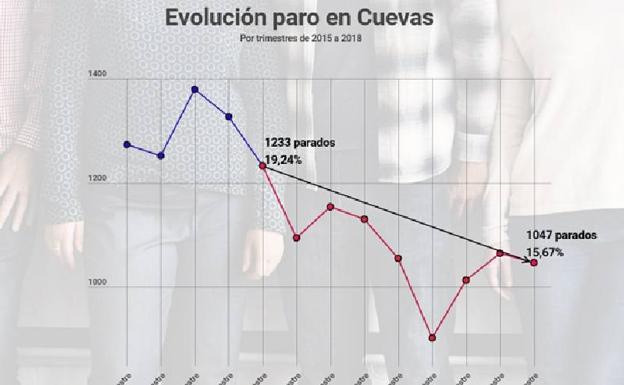 Cuevas realiza un balance positivo de la tendencia descendente del desempleo