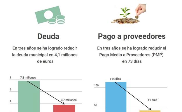 Cuevas rebaja su deuda más de 1,3 millones de euros por año