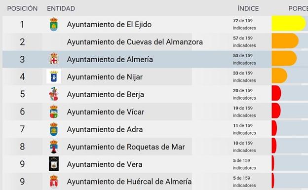 El Ayuntamiento de Cuevas es el segundo más transparente de Almería
