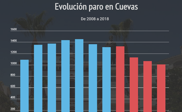 Cuevas del Almanzora consigue la tasa de desempleo más baja desde hace una década