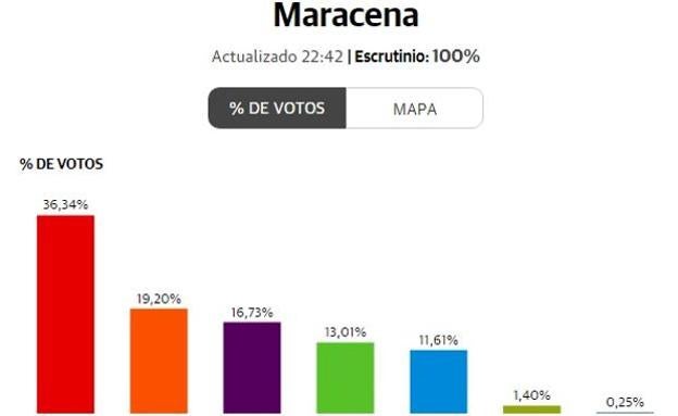 Así se votó en Maracena: El PSOE se impone y la participación crece en siete puntos