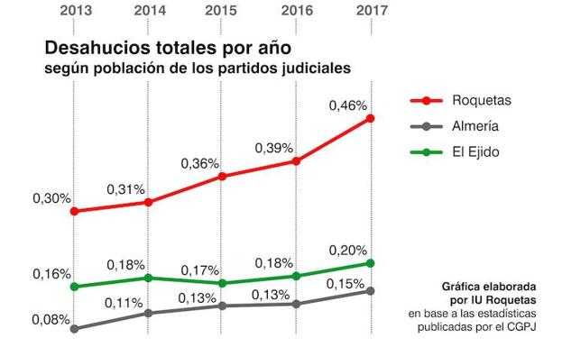 IU denuncia que los desahucios siguen creciendo y su número se acerca a los registrados en la capital