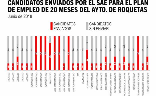 El SAE remitió a un único candidato para cubrir algunos puestos del Plan de Empleo Municipal