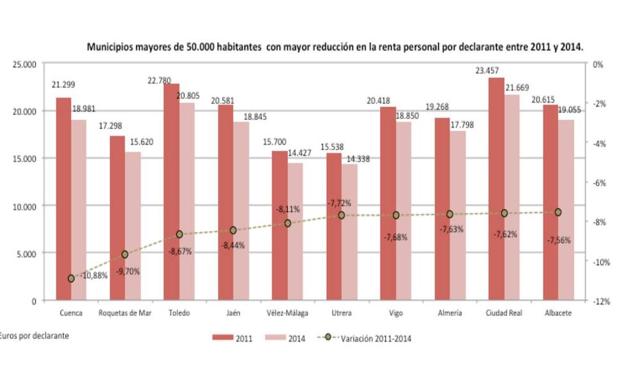 Roquetas supera a Marbella en desigualdad y es el segundo que más recortó su renta de 2011 a 2014