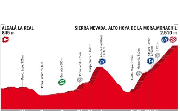 ¿A qué hora pasa La Vuelta este domingo por Granada y sus pueblos?