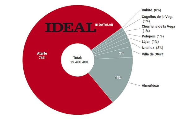 Hacienda presta 19,5 millones de euros a nueve ayuntamientos de Granada