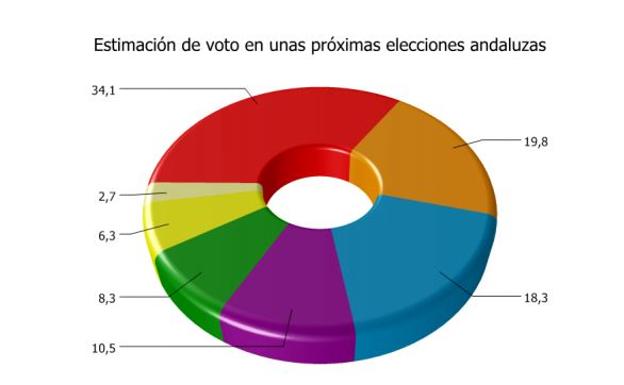 El PSOE volvería a ganar las elecciones andaluzas sin mayoría absoluta, pero Cs adelanta al PP y se convierte en segunda fuerza