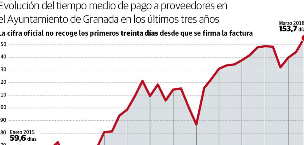 Hacienda exige al Ayuntamiento de Granada un plan para generar dinero a corto plazo