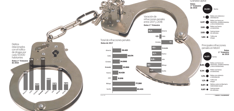 Granada suma ya en el primer trimestre la mitad de homicidios que en todo 2017