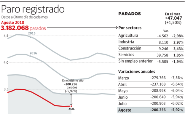 Sube el paro y la precariedad laboral