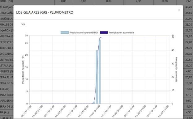 Los Guájares bate el récord de lluvia en la cuenca mediterránea andaluza