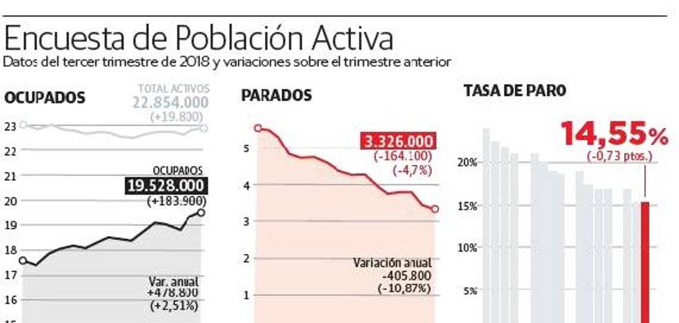 La EPA confirma un descenso del paro pero también de la población ocupada