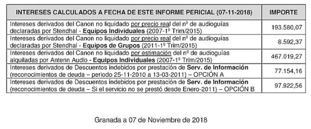 Un nuevo informe eleva a cuatro millones el perjuicio a la Alhambra en el caso audioguías