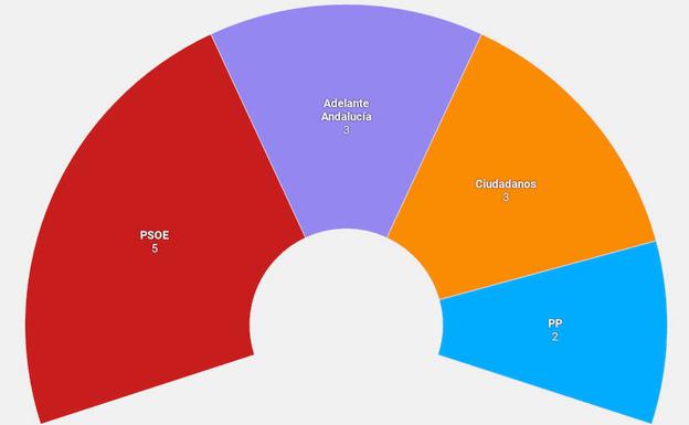 El PSOE ganaría las elecciones en Granada, según el CIS