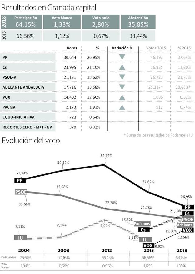 El PP mantiene la mayoría en la capital y el PSOE pasa a ser tercero