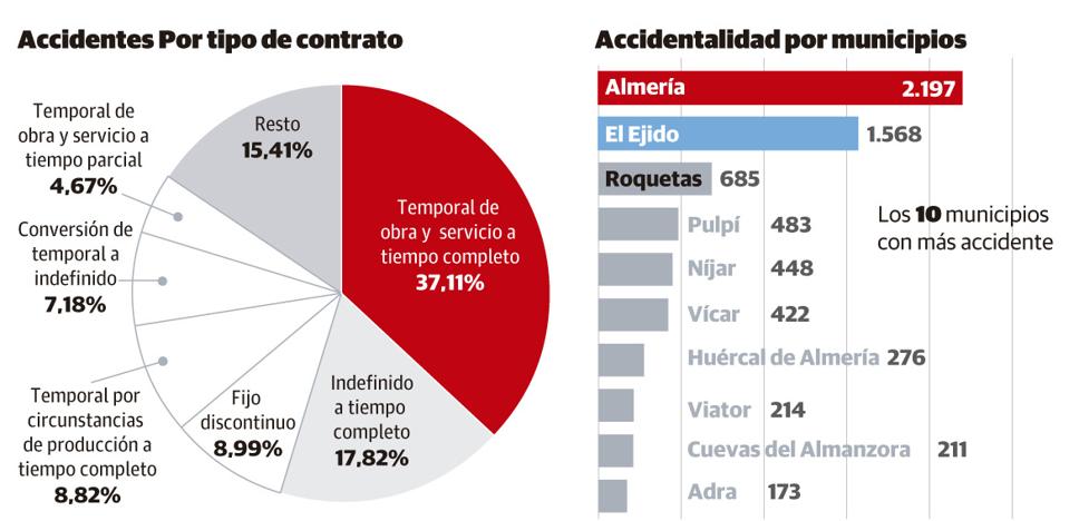 La accidentalidad laboral con baja crece más de cuatro puntos en el 2018