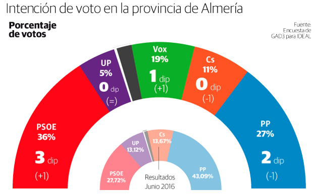 El PSOE incrementa su ventaja en Almería en el ecuador de la campaña