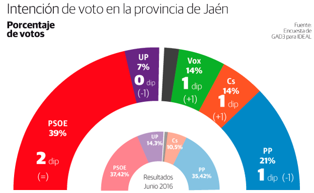 CS y Vox obtendrían diputados en Jaén, el PSOE se mantendría y el PP bajaría