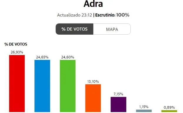 El trasvase de votos del PP a VOX da la victoria al PSOE en Adra