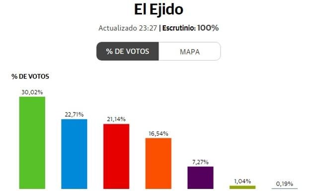 Vox gana en El Ejido con un 30% de los votos