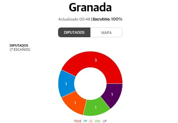 El PSOE gana las elecciones en Granada y el resto de partidos obtiene un escaño