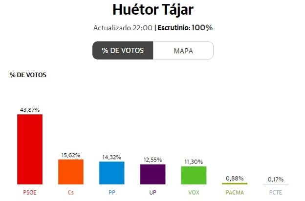 El PSOE baja casi dos puntos pero sigue ganando en Huétor Tájar