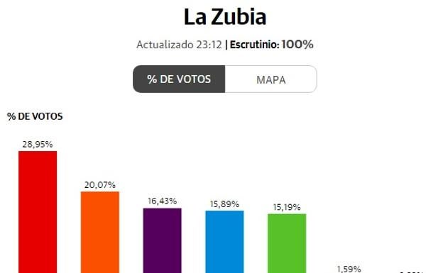 El PSOE gana en La Zubia y el PP se desploma a la cuarta posición