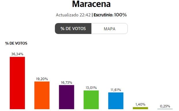 El Partido Socialista se impone en Maracena