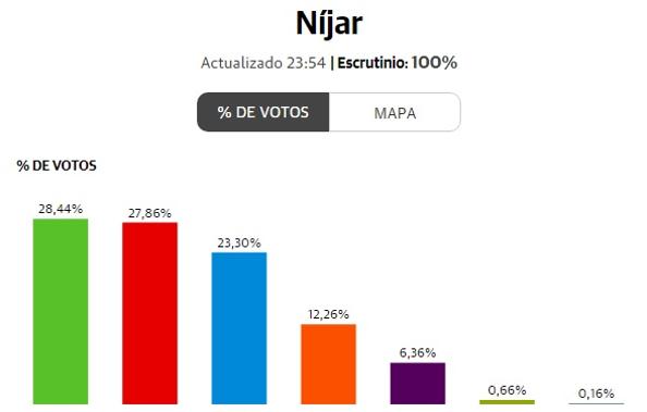 Vox gana en Níjar por 54 votos