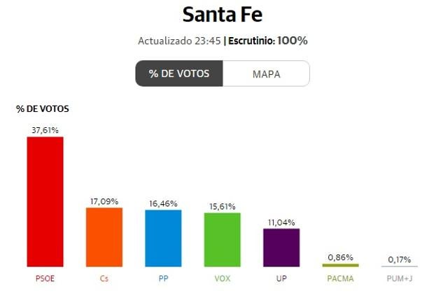 El Partido Socialista se impone en Santa Fe