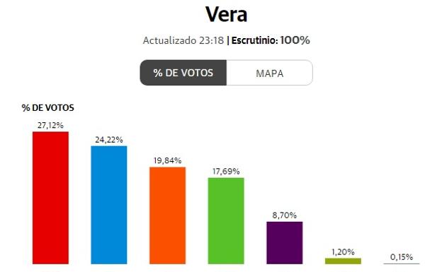 El PSOE gana en Vera con más de dos puntos de diferencia con respecto a 2016