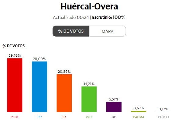 El voto del PP 'se divide' entre tres en Huércal-Overa y gana el PSOE
