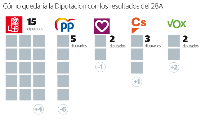 El PSOE recuperaría la mayoría absoluta en la Diputación doce años después