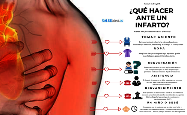 Síntomas y causas de un infarto de miocardio