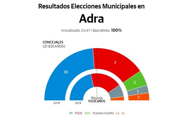 Manuel Cortés gana las elecciones en Adra y José Carlos Lupión mantiene el liderazgo del PP en Berja