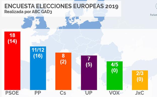 El PSOE ganaría las elecciones europeas en España, según un sondeo