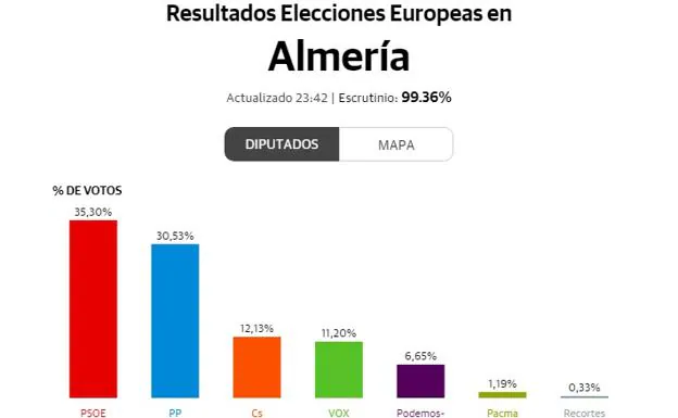 Almería da su apoyo al PSOE en las elecciones europeas