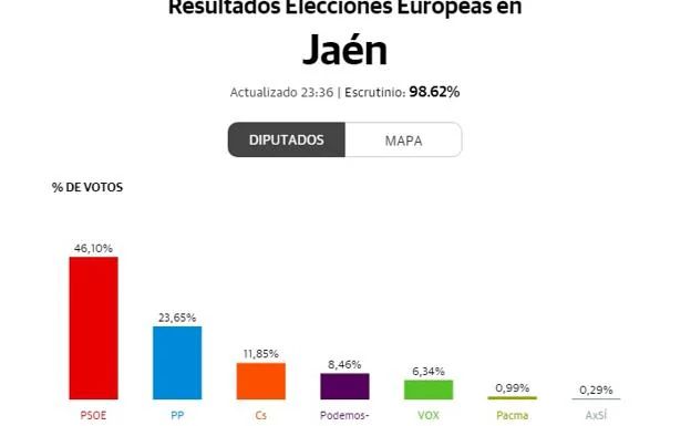 Amplia victoria para el PSOE en Jaén en las elecciones europeas