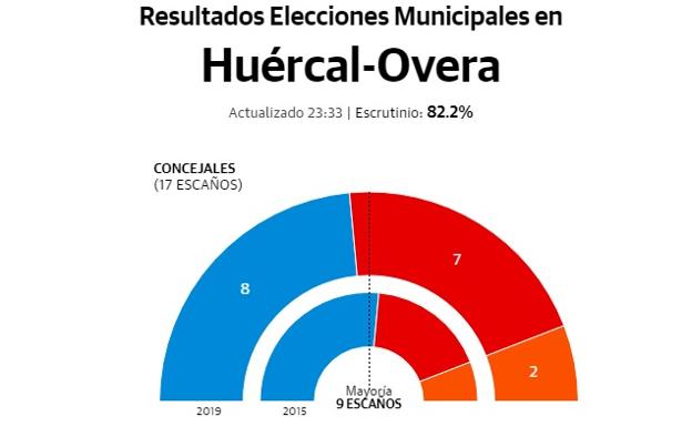 La Alcaldía de Huércal-Overa se paga cara