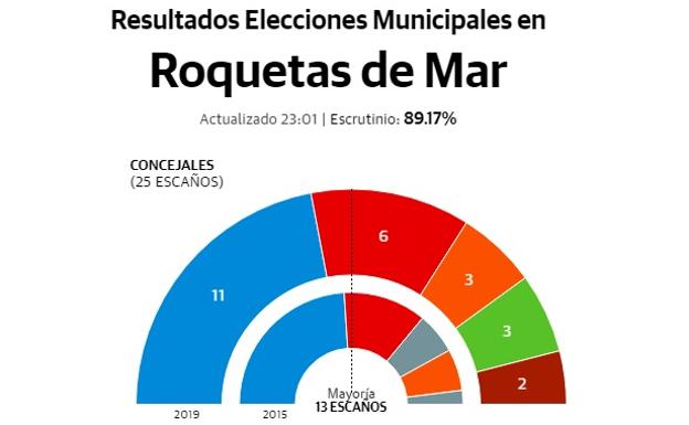 Amat aguanta en sus elecciones más ajustadas y podrá elegir socio para gobernar