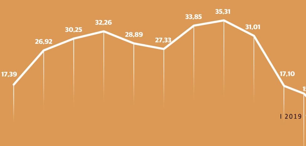 El sentimiento económico de Almería alcanza su mínimo histórico por la situación política actual