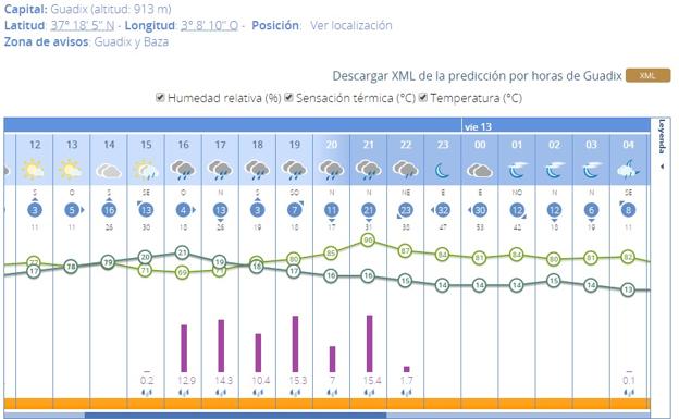 Las 5 noticias que debes leer este jueves a mediodía en Granada