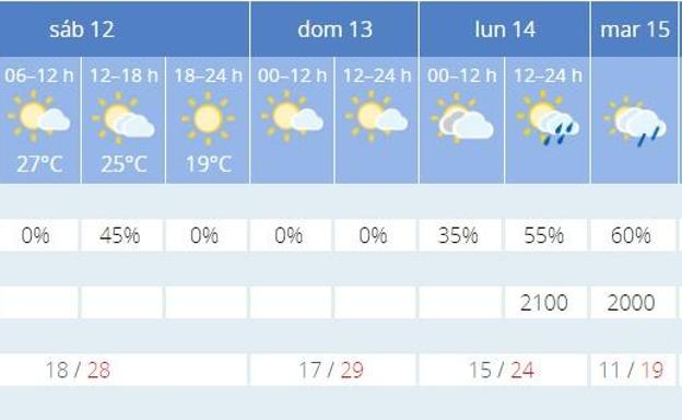 Primer fin de semana de feria sin lluvia y riesgo para lunes y martes, con once grados menos