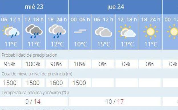 La Aemet prevé un miércoles lluvioso en Jaén