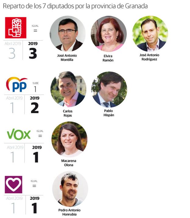 El PSOE ganaría las elecciones en Granada y el PP arrebataría su único diputado a Cs