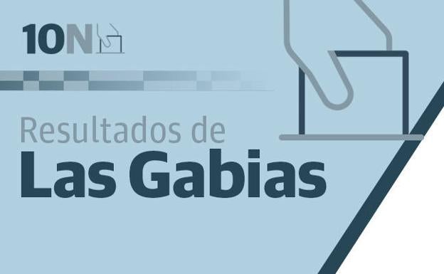 El PSOE saca 500 votos de ventaja a Vox y gana las elecciones