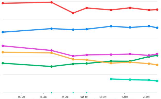 Comienza una semana de incertidumbre electoral: lo que dicen (y callan) las encuestas