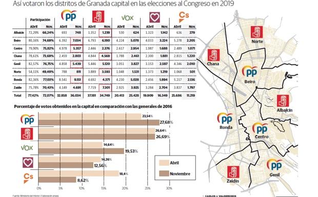 PP y PSOE se reparten a partes iguales los distritos de la capital