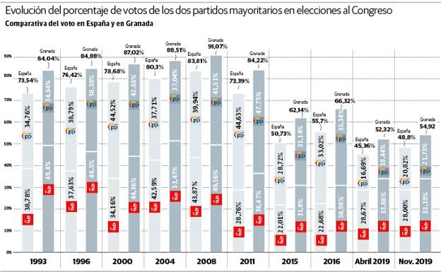 El bipartidismo aguanta el envite y mantiene sus mayorías en Granada