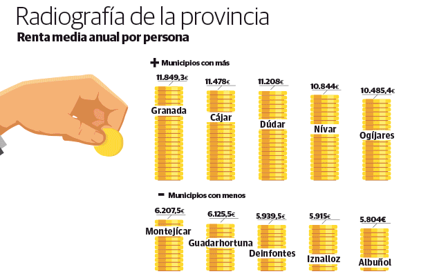 La brecha de ingresos entre comarcas alcanza los 1.300 euros al año